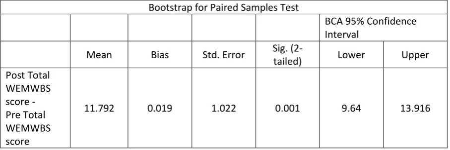 Table 1 Pre- and Post-Feel Good Paired-sample T-Test  