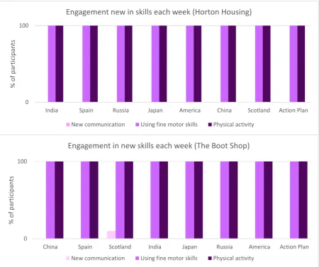 Figure 2 Feel Good Participants engagement in new physical activity, using fine motor skills, and new communication 