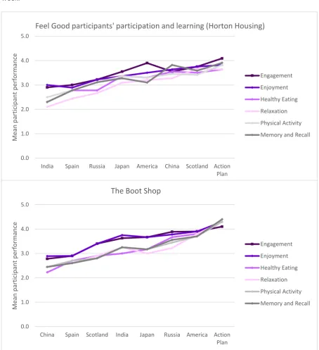 Figure 3 Participants' perceived performance in Feel Good learning activities 