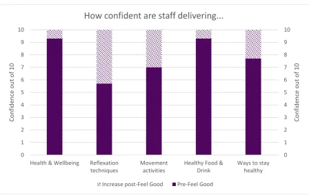 Figure 4 Staff skill and confidence to support service users to maintain good mental health and wellbeing 