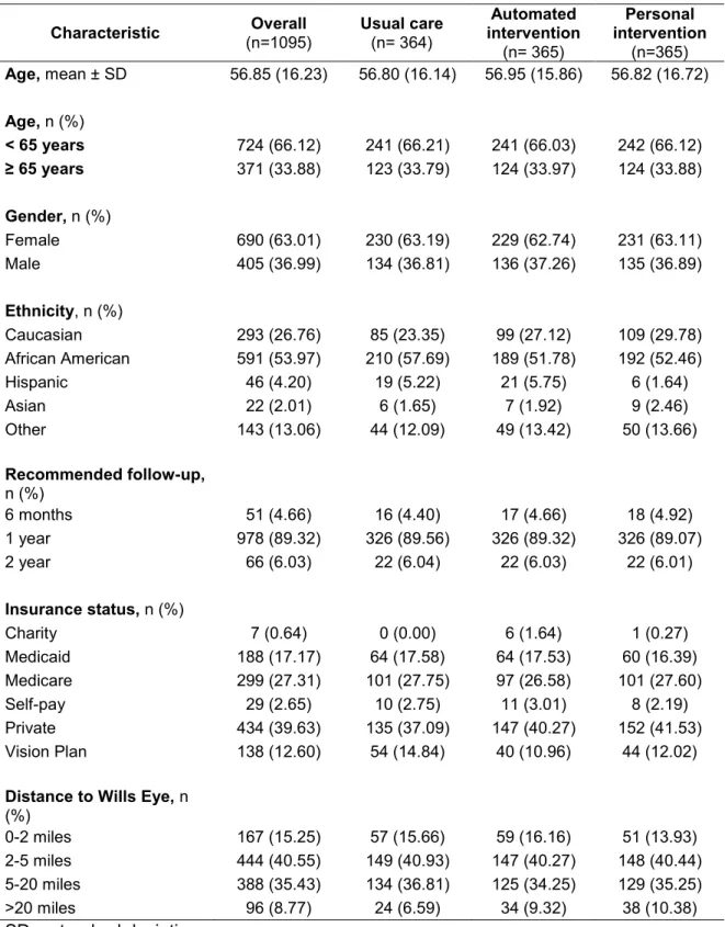 Table 2: Summary of patients characteristics (n=1,095) 