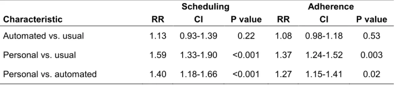 Table 3: Overall appointment scheduling and adherence across the intervention  groups 