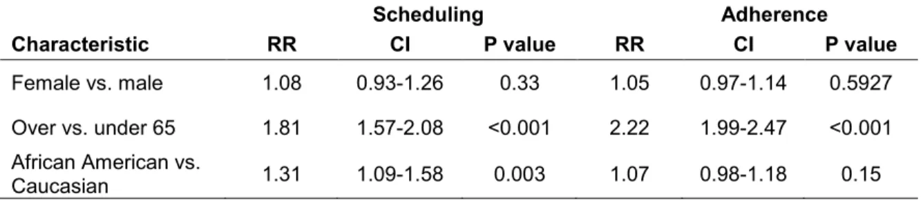Table 4: Demographic impact on appointment scheduling and adherence 