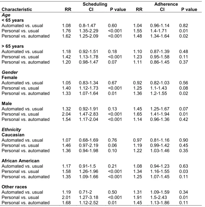 Table 5: Impact of different interventions on appointment scheduling and  adherence by demographic information 