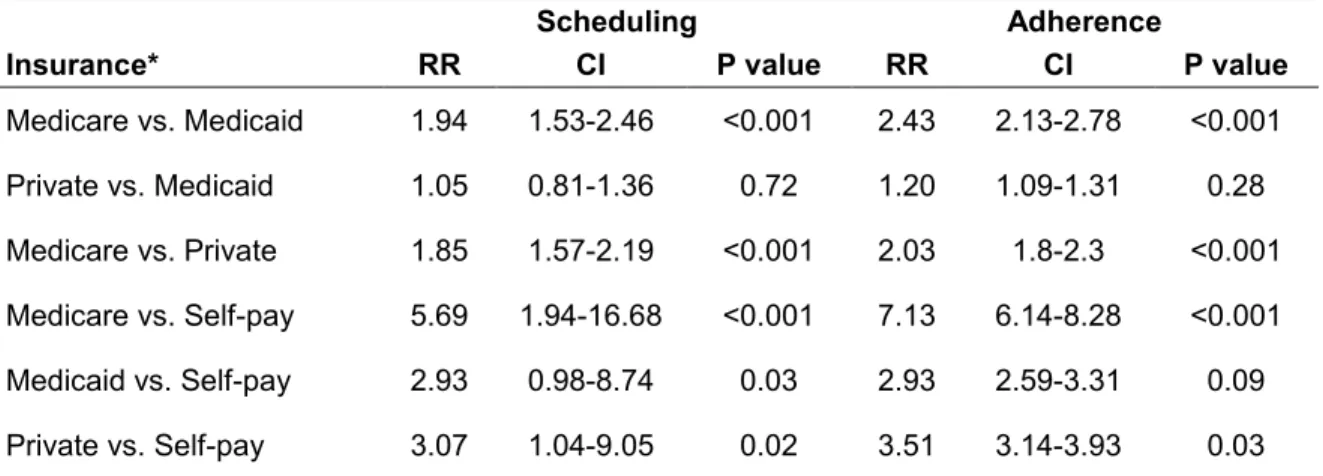 Table 6: Insurance impact on appointment scheduling and adherence 