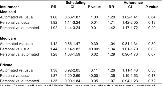 Table 7: Impact of different interventions on appointment scheduling and  adherence by insurance* 