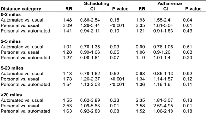 Table 9: Impact of different interventions on appointment scheduling and  adherence by distance from home zip code to Wills Eye Hospital 