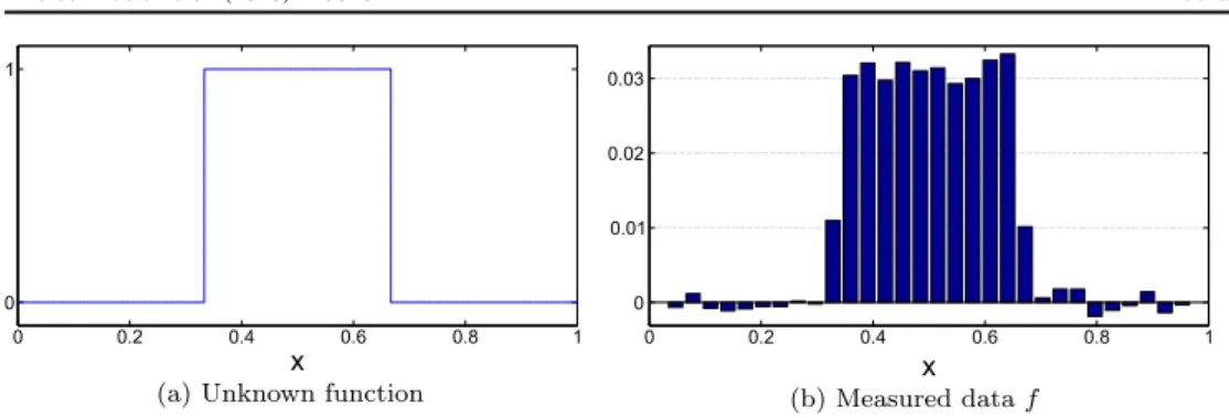 Figure 3. One-dimensional image deblurring scenario (‘Boxcar’).