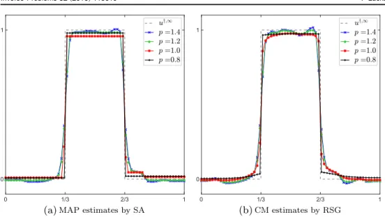 Figure 6. MAP and CM estimates for the 1D ‘Boxcar’ scenario using the ℓ p increment prior and n =63