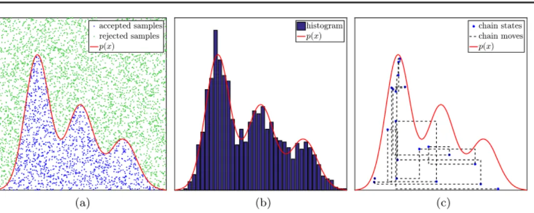 Figure 2. An illustration of accept –reject methods and slice sampling: (a) to sample from the density p x ( ) (red line), uniform samples x y(i, i ) (blue and green dots) are generated in a region enclosing its graph