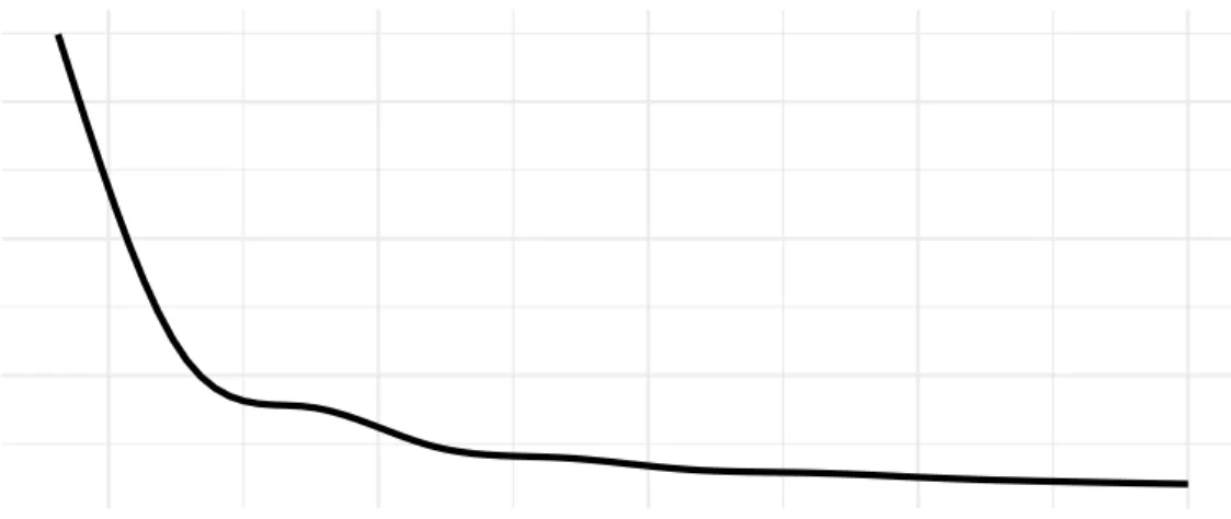 Figure 2.2: Plot of Multivariate Potential Scale Reduction Factor (MPSRF) using Brooks and Gelman’s method.