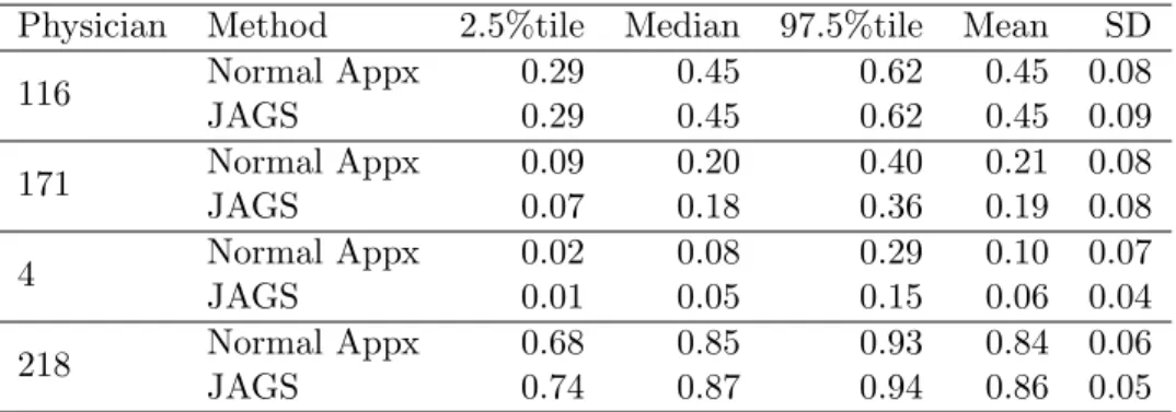 Table 2.3: Summary of Fitted Probabilities for Four Select Physicians in HDP example
