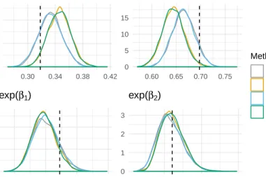 Figure 2.10: Comparing the results of Gibbs sampling via normal approximation and adaptive-rejection sampling when k = 300 and λ = 25.