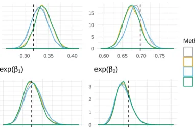 Figure 2.12: Comparing the results of Gibbs sampling via normal approximation and adaptive-rejection sampling when k = 300 and λ = 50.