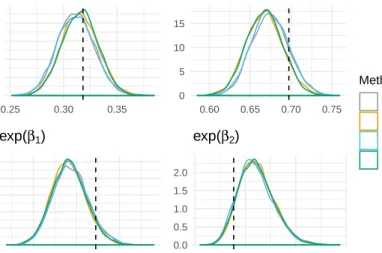Figure 2.14: Comparing the results of Gibbs sampling via normal approximation and adaptive-rejection sampling when k = 300 and λ = 100.