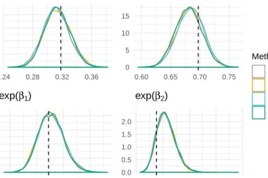 Figure 2.16: Comparing the results of Gibbs sampling via normal approximation and adaptive-rejection sampling when k = 300 and λ = 200.