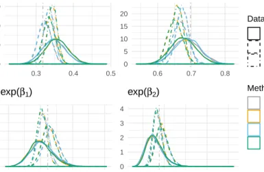 Figure 2.20: Comparing the results of Gibbs sampling via normal approximation and adaptive-rejection sampling with varying k but λ = 35.