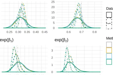 Figure 2.22: Comparing the results of Gibbs sampling via normal approximation and adaptive-rejection sampling with varying k but λ = 80.