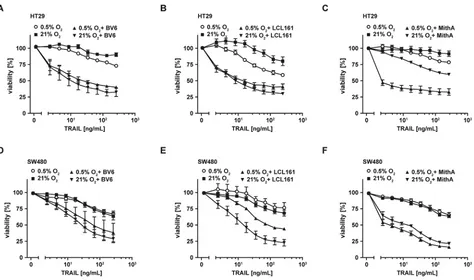 Figure 8: Hypoxia decreases sensitivity of colorectal cancer cells to apoptosis-inducing drugs