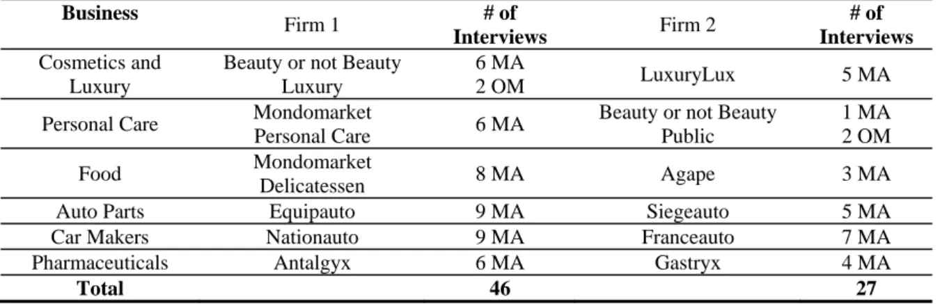 Table 1 - Summary of Interviews Conducted in the Case Studies   Business  Firm 1  # of  Interviews  Firm 2  # of  Interviews  Cosmetics and  Luxury 