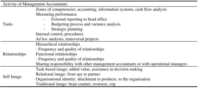 Table 2 - Dimensions and Features of the Management Accountant’s Activity  Activity of Management Accountants 