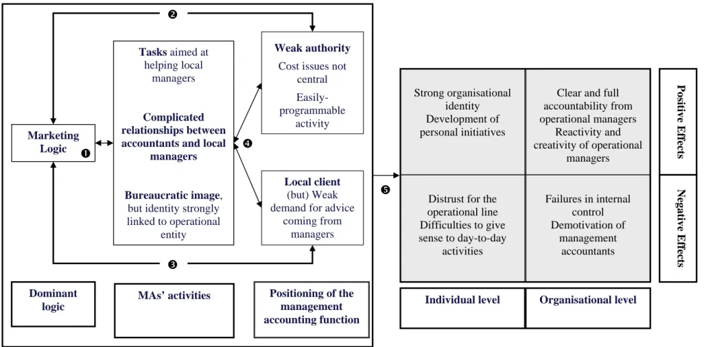 Figure 2 - The Discrete Management Accounting Function Marketing Logic Tasks aimed at helping local managers Complicated relationships between accountants and local 
