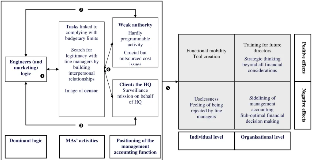 Figure 3 - The Safeguarding Management Accounting Function Engineers (and marketing) logic Tasks linked to complying with budgetary limits Search for legitimacy with line managers by building interpersonal relationships Image of censor 