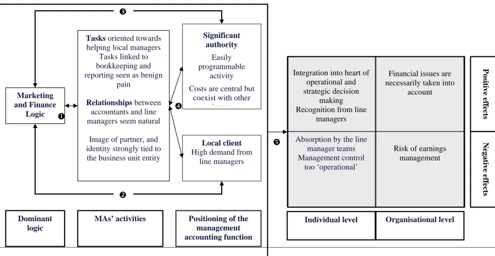 Figure 4 - The Partner Management Accounting Function Significant authority Easily programmable activity Costs are central but 