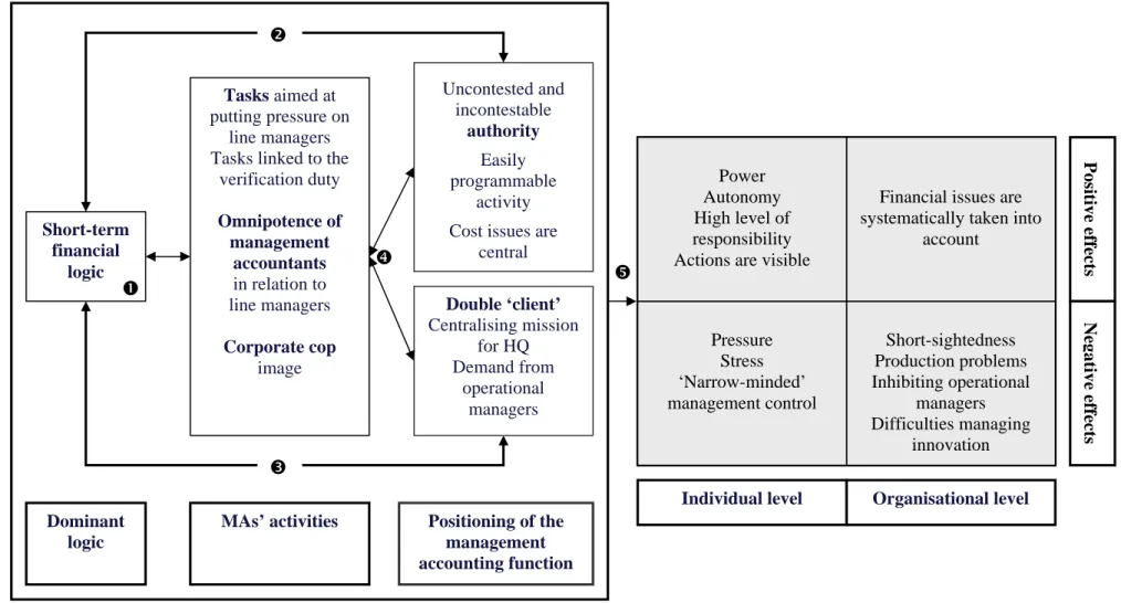 Figure 5 - The Omnipotent Management Accounting Function Short-term financial logic Tasks aimed at putting pressure on line managers Tasks linked to the 