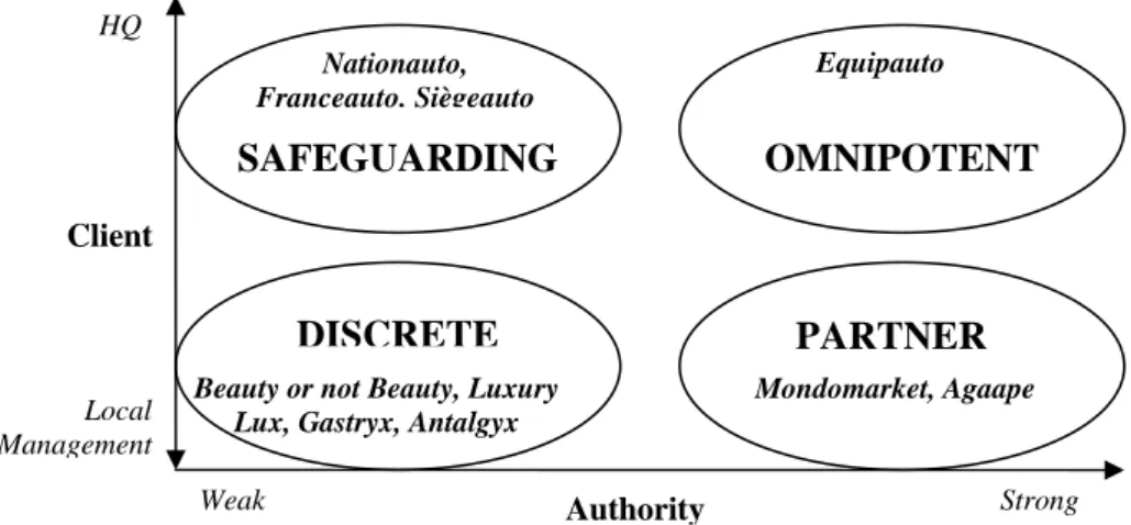 Figure 6 - Styles of Management Control Functions 