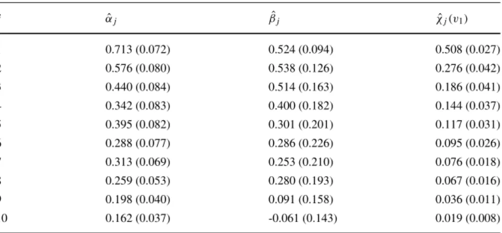 Table 1 Estimates for the extremal dependence parameters (α j , β j ) and estimated extremal dependence measure ˆχ j (v 1 ) for a set of different lag values j = 1, 