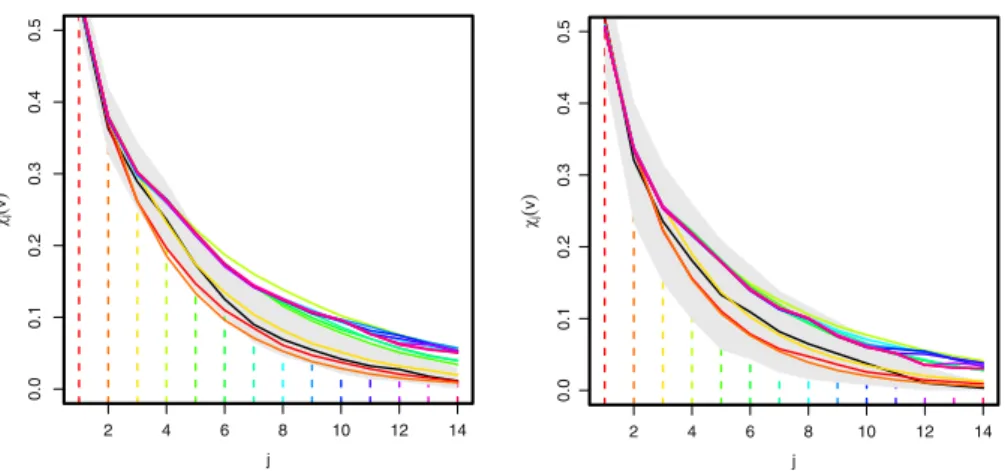 Fig. 2 Estimates of the threshold dependent extremal measure χ j (v) using empirical approach (black) and different order extremal Markov chains (rainbow) with v set at 90 % (left) and 95 % (right) quantiles respectively
