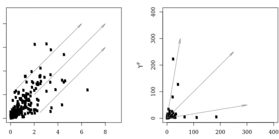 Figure 2.4 – Directions of extrapolation for probabilities of extreme sets on exponential (left) and Pareto scales (right) using the Ledford–Tawn formulation.
