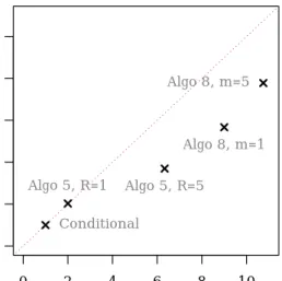 Figure 3.2 – Efficiency of algorithms measured as units of time versus units of effective sample size.