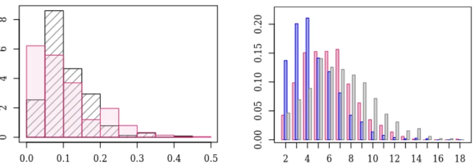 Figure 3.4 – Posterior features of the Dirichlet process. Left panel: posterior distribution of the quantile (percentage) for the Swiss yield in its component given that there are seven non-empty components in the mixture; the output from the conditional a