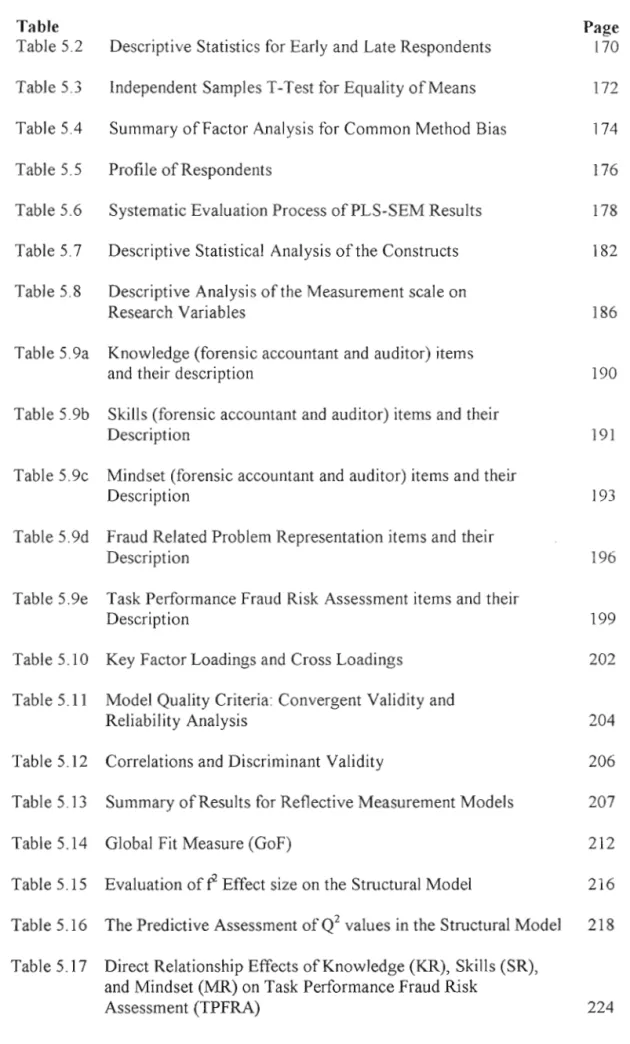 Table  Page  Table 5.2  Descriptive Statistics for Early and Late Respondents  170  Table 5.3  Table 5.4  Table 5.5  Table 5.6  Table 5.7  Table 5.8  Table 5.9a  Table 5.9b  Table 5 