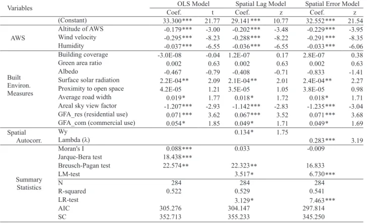 Table 3. shows the analysis results of the  association between urban design factors and the  daytime air temperature