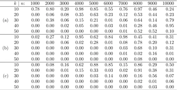 Table 1: Approximate p-values from Kolmogorov–Smirnov tests for uniformity of the p-value distribution of the LR test, under the null hypothesis, using (a) the exponential distribution with rate parameterization;