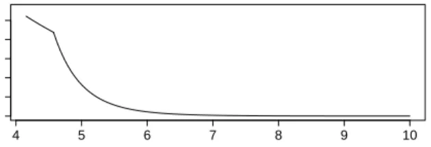 Figure 2: Density of the NHPP with changepoint at 4.57 (distribution (a)).
