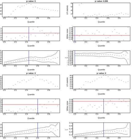 Figure 3: Example diagnostic plots for dataset (a) (top left); (b) (top right); (c) (bottom left); (d) (bottom right)