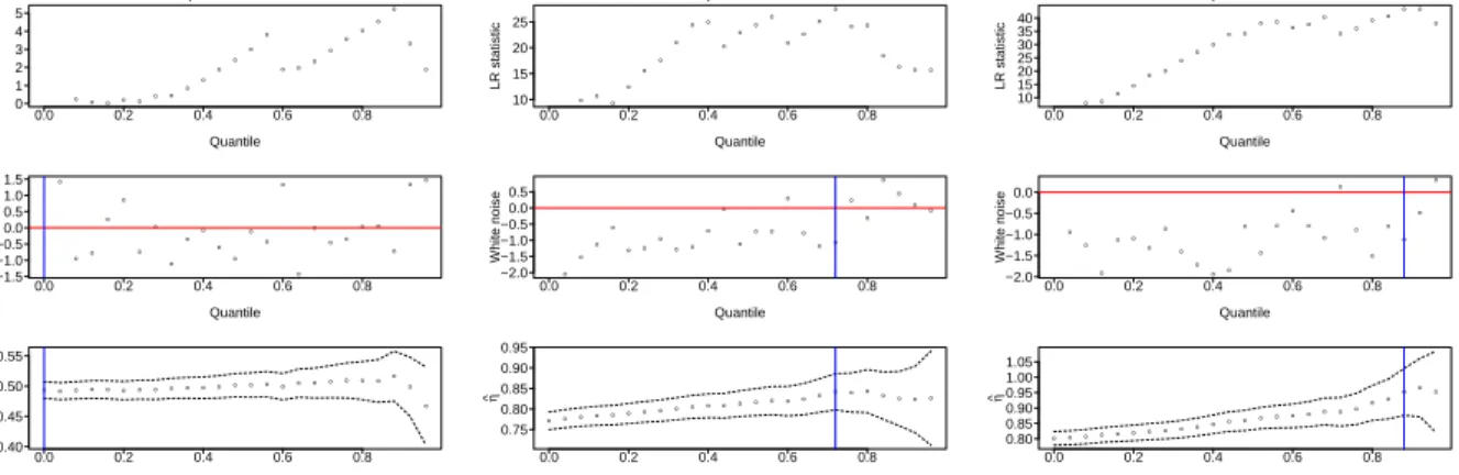 Figure 4: Diagnostic plots for the inverse rate parameter η, for dependence structures: (a) (left), (b) (centre) and (c) (right).