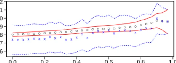 Figure 5: Alternative diagnostic plot based on the independent estimators of Section 2.3.2.