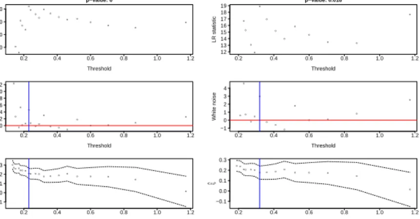 Figure 7: Threshold diagnostic plots for the Fort Collins precipitation data.