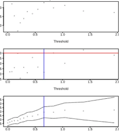 Figure 8: Dependence threshold diagnostics for the Loss-ALAE data.