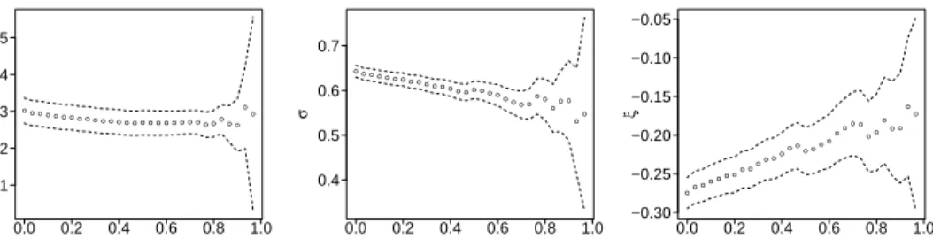 Figure 1: Traditional parameter stability plots for (µ, σ, ξ) in the NHPP model.