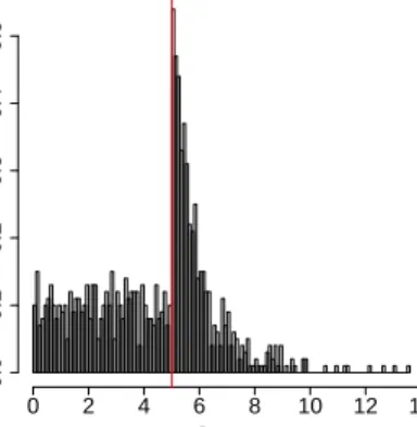 Figure 3.1: Histogram of the complete dataset. Data below the threshold u = 5 (red line) correspond to uniform data on the interval [0, 5]