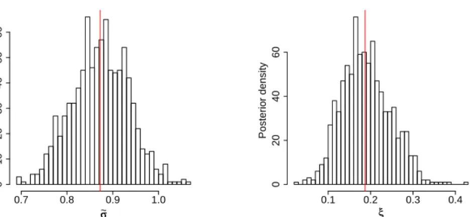 Figure 3.3: Marginal posterior density plots of the parameters ˆ˜σ and ˆξ esti- esti-mated by MetropolisHastings algorithm (10000 iterations have been carried out, a burn in period of length 1000 has been cut o and one every 10-th observation is consider
