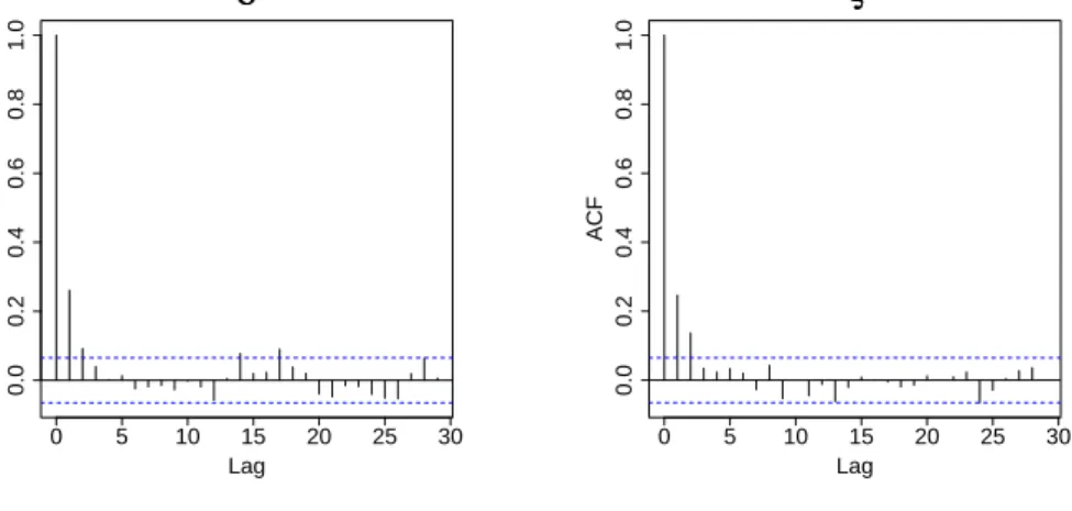 Figure 3.4: ACFs for the parameters ˆ˜σ and ˆξ estimated by Metropolis
