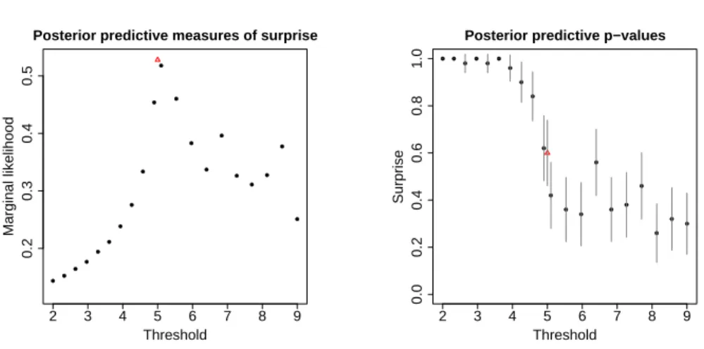 Figure 3.5: Plot of the measures of surprise m(x | x obs ) (left panel) and of the posterior predictive p-values with their 95% central credibility intervals (right panel) for the dierent thresholds u from 2 to 9 estimated by using the approximation given
