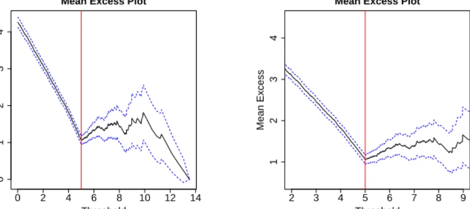 Figure 3.7: Mean residual life plot for every threshold (left panel) and mean residual life plot for the thresholds from 2 to 9 (right panel)